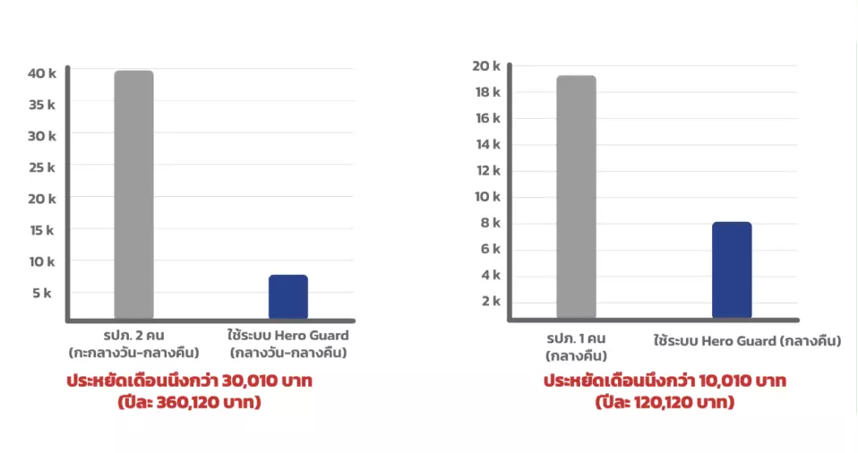 การบริหารจัดการระบบควบคุมการเข้า-ออก สําหรับยานพาหนะแบบอัตโนมัต